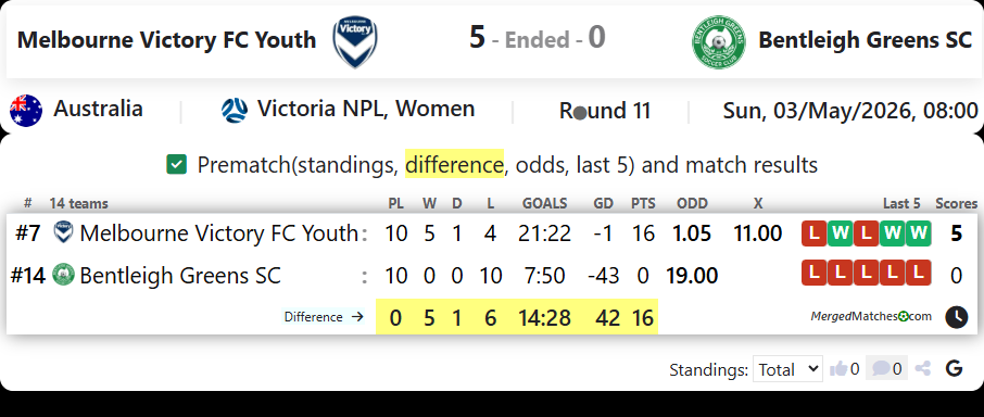 Melbourne Victory FC Youth Vs Bentleigh Greens SC screenshot