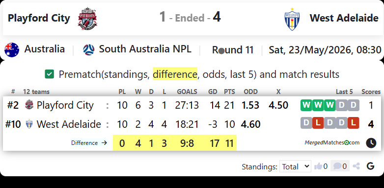Playford City Vs West Adelaide SC screenshot