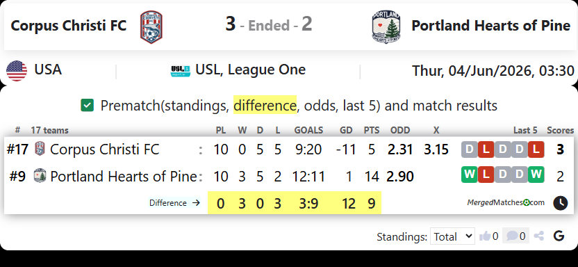 Corpus Christi FC Vs Portland Hearts of Pine screenshot