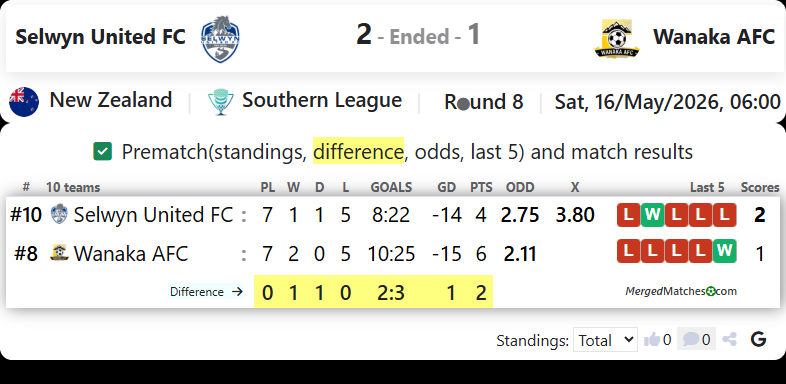 Selwyn United FC Vs Wanaka AFC screenshot