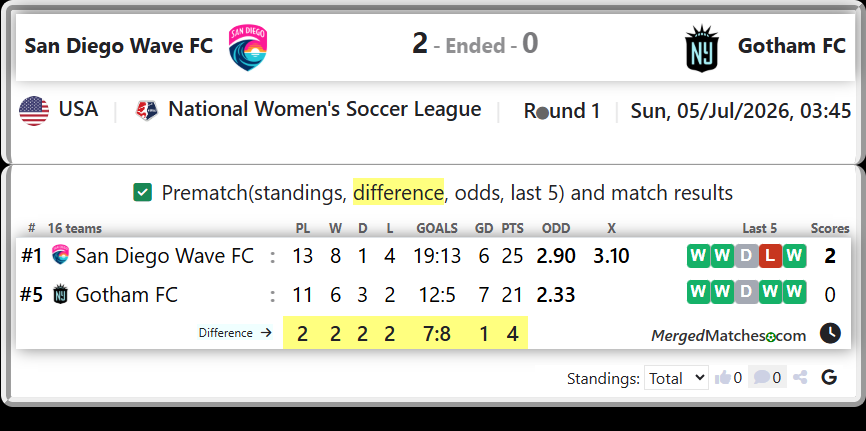 San Diego Wave FC Vs Gotham FC screenshot