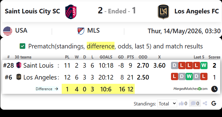 Saint Louis City SC Vs Los Angeles FC screenshot