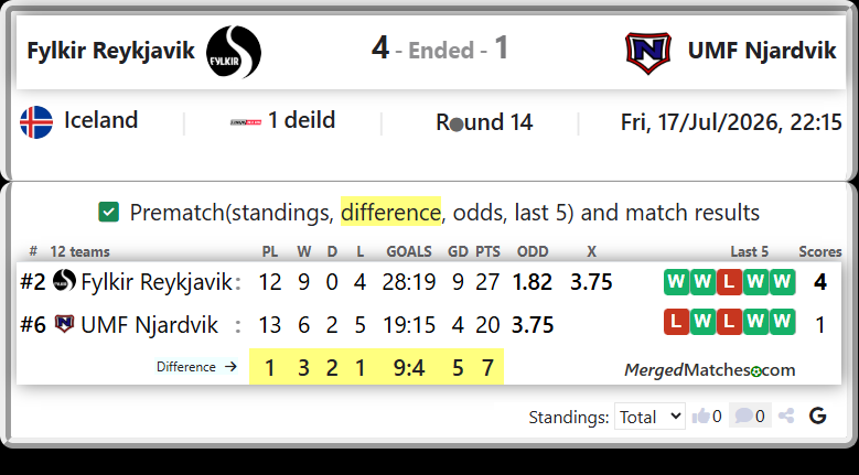 Fylkir Reykjavik Vs UMF Njardvik screenshot