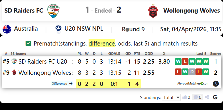 SD Raiders FC Vs Wollongong Wolves screenshot