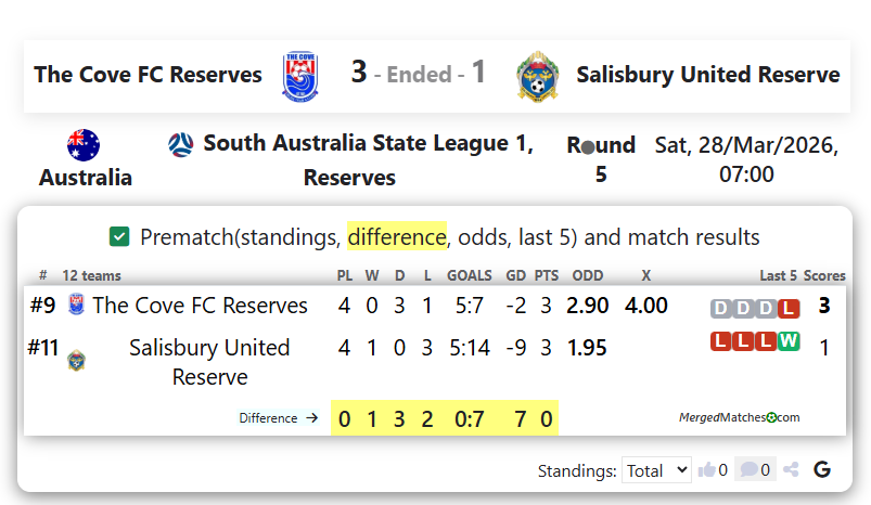 The Cove FC Reserves Vs Salisbury United Reserve screenshot