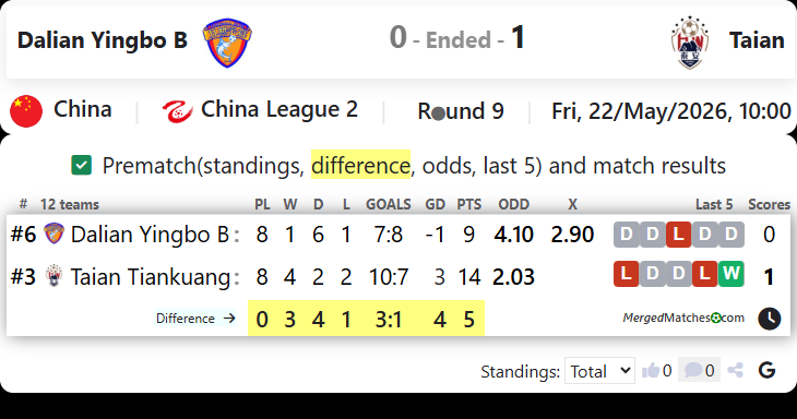 Dalian Yingbo B Vs Taian screenshot