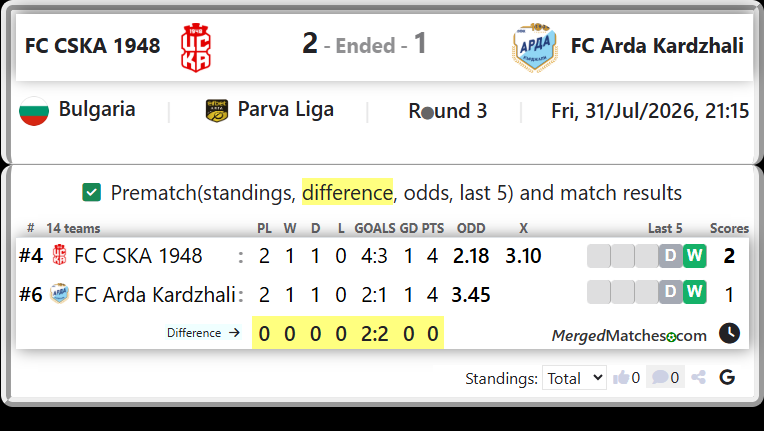 FC CSKA 1948 Vs FC Arda Kardzhali screenshot