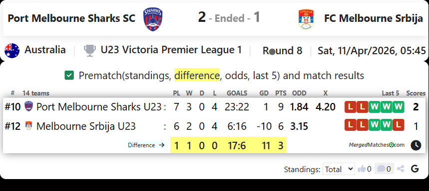Port Melbourne Sharks SC Vs FC Melbourne Srbija screenshot