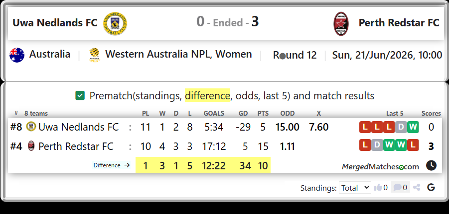 Uwa Nedlands FC Vs Perth Redstar FC screenshot