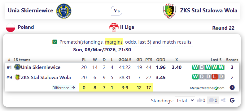 Unia Skierniewice Vs ZKS Stal Stalowa Wola screenshot