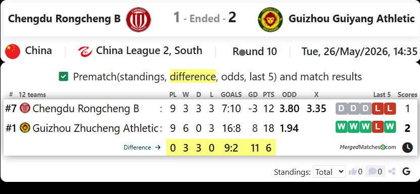 Chengdu Rongcheng B Vs Guizhou Guiyang Athletic screenshot