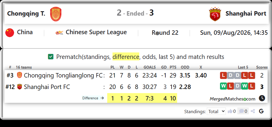 Chongqing Tonglianglong FC Vs Shanghai Port FC screenshot