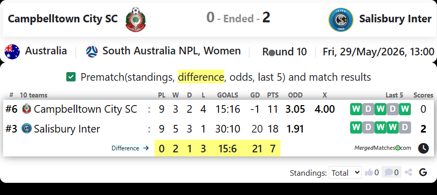 Campbelltown City SC Vs Salisbury Inter screenshot