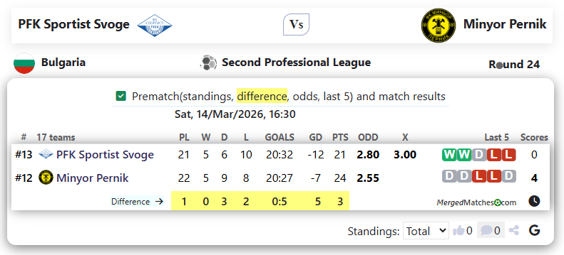 PFK Sportist Svoge Vs Minyor Pernik screenshot