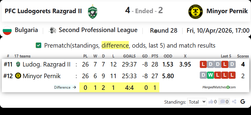 PFC Ludogorets Razgrad II Vs Minyor Pernik screenshot