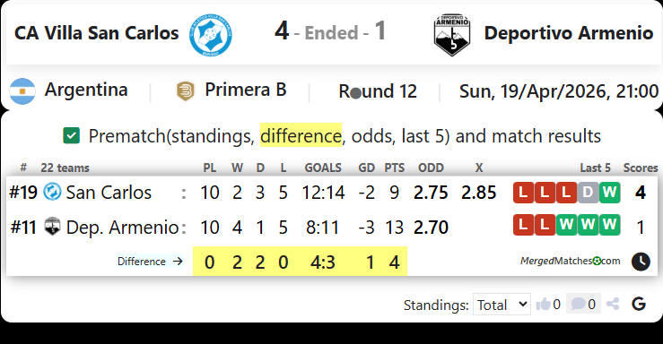 CA Villa San Carlos Vs Deportivo Armenio screenshot
