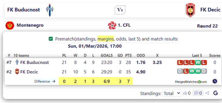 FK Buducnost Vs FK Decic screenshot