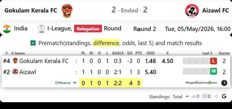 Gokulam Kerala FC Vs Aizawl FC screenshot