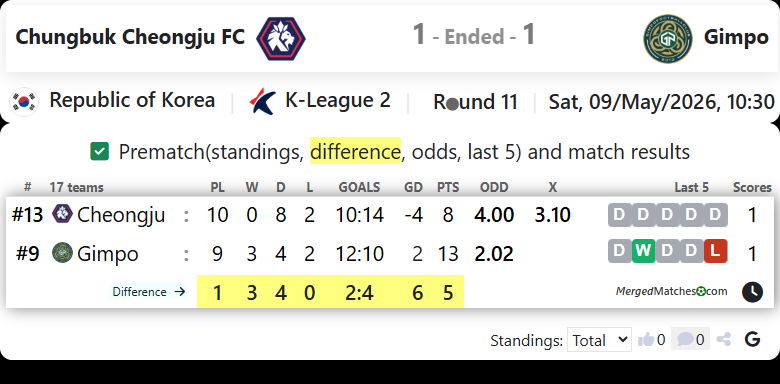 Chungbuk Cheongju FC Vs Gimpo FC screenshot