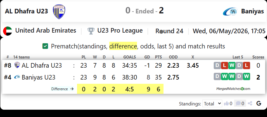 AL Dhafra U23 Vs Baniyas screenshot