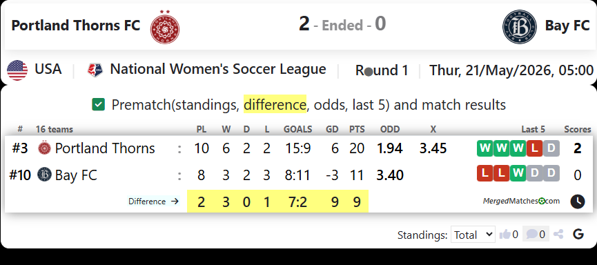 Portland Thorns FC Vs Bay FC screenshot