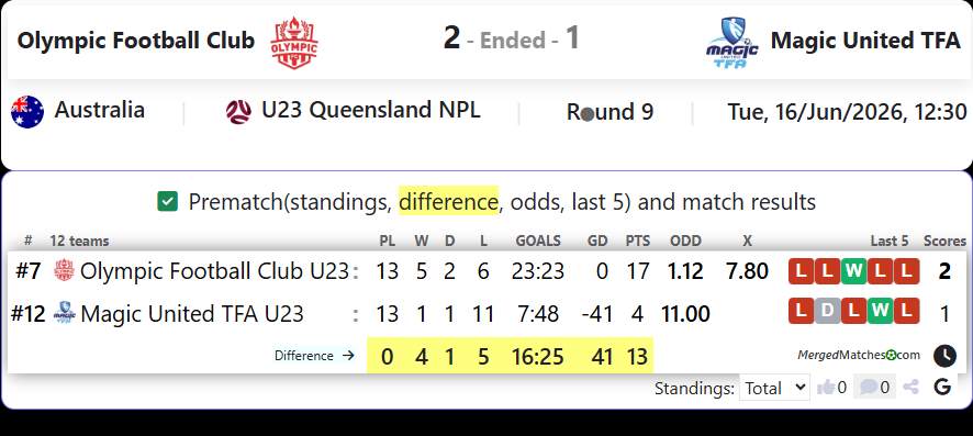 Olympic Football Club U23 Vs Magic United TFA U23 screenshot