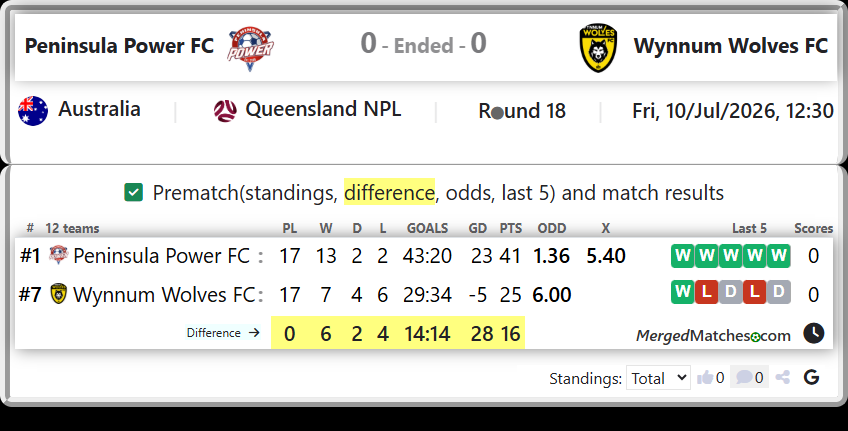Peninsula Power FC Vs Wynnum Wolves FC screenshot