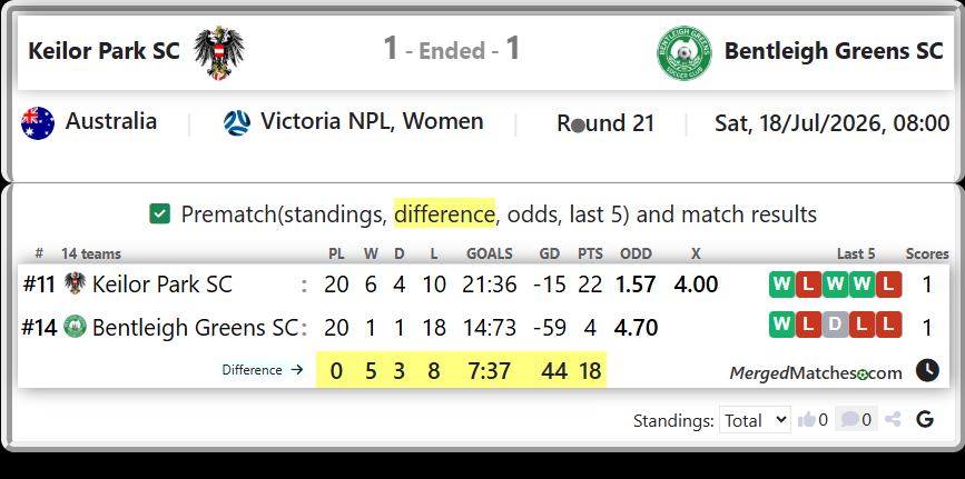 Keilor Park SC Vs Bentleigh Greens SC screenshot