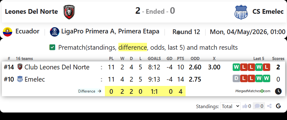 Leones Del Norte Vs CS Emelec screenshot