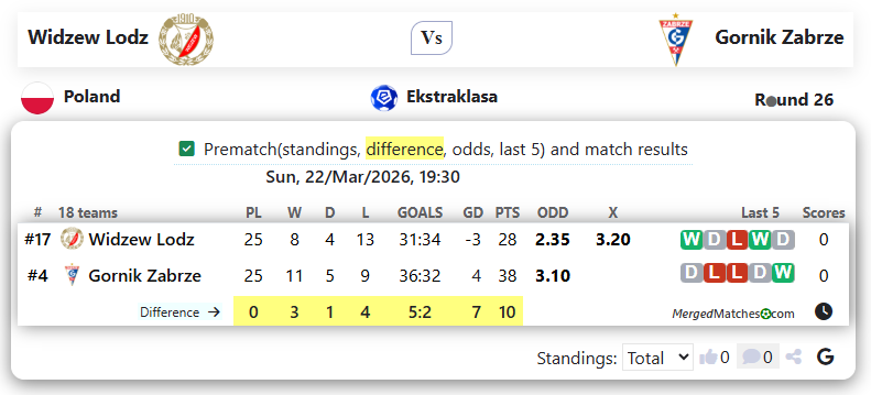 Widzew Lodz Vs Gornik Zabrze screenshot