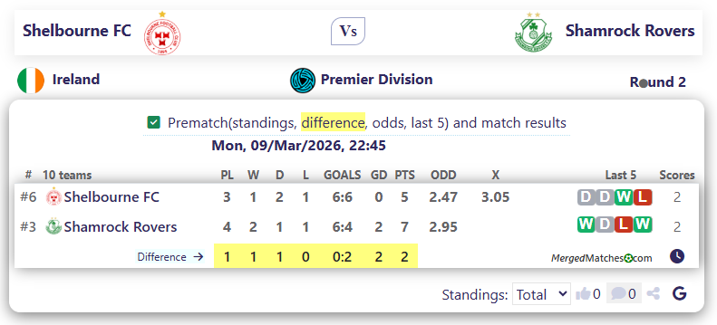 Shelbourne FC Vs Shamrock Rovers screenshot