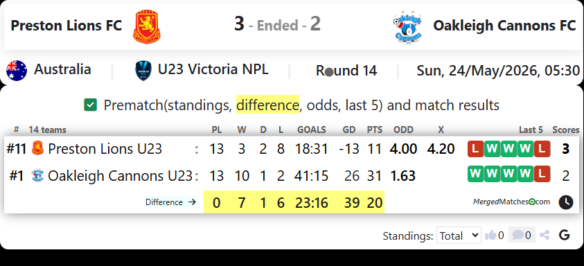 Preston Lions FC Vs Oakleigh Cannons FC screenshot