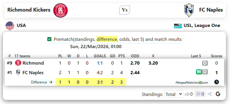 Richmond Kickers Vs FC Naples screenshot