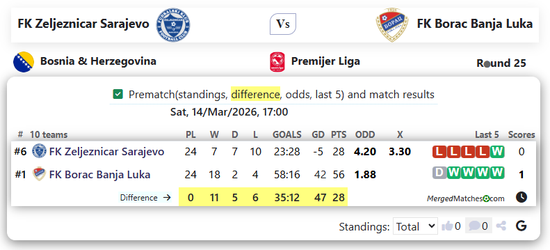 FK Zeljeznicar Sarajevo Vs FK Borac Banja Luka screenshot