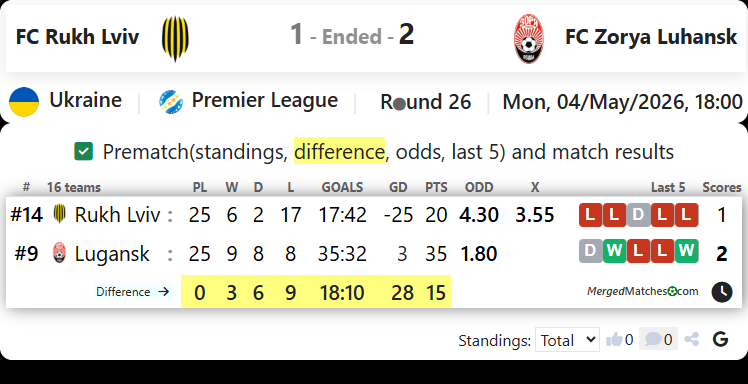 FC Rukh Lviv Vs FC Zorya Luhansk screenshot