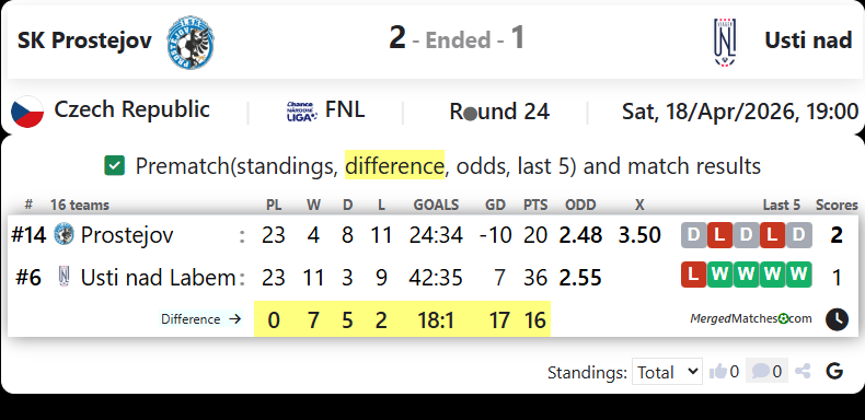 SK Prostejov Vs Usti nad screenshot