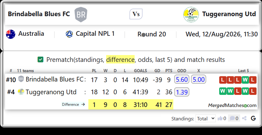 Brindabella Blues FC Vs Tuggeranong Utd screenshot