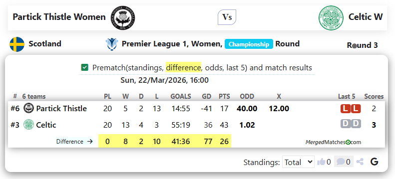 Partick Thistle Women Vs Celtic W screenshot