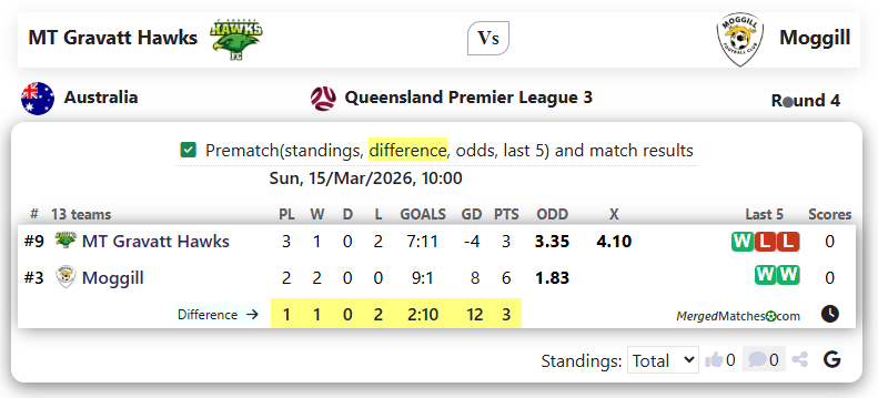 MT Gravatt Hawks Vs Moggill FC screenshot
