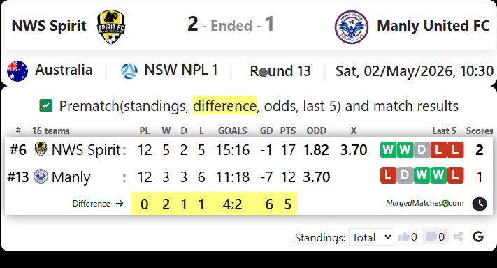 NWS Spirit Vs Manly United FC screenshot