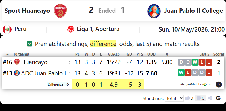 Sport Huancayo Vs Juan Pablo II College screenshot