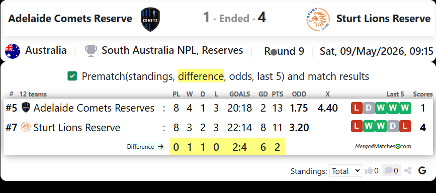 Adelaide Comets Reserve Vs Sturt Lions Reserve screenshot