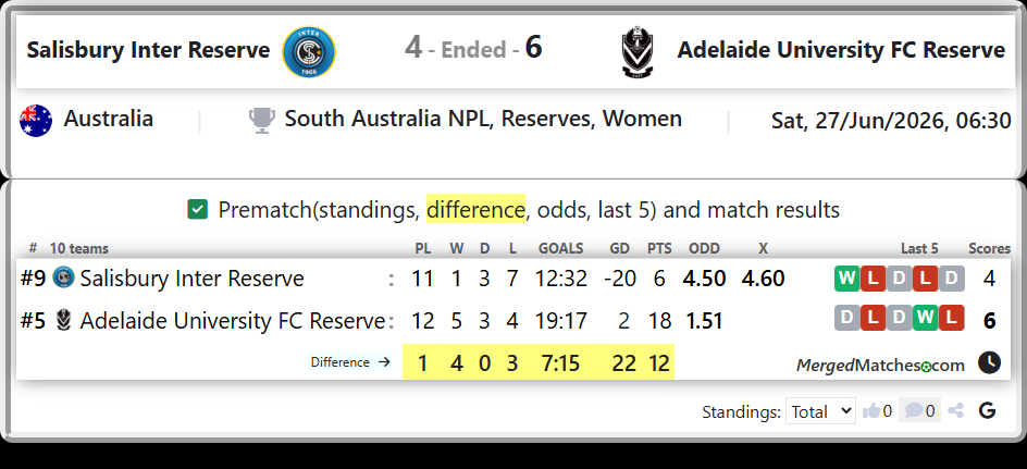 Salisbury Inter Reserve Vs Adelaide University FC Reserve screenshot