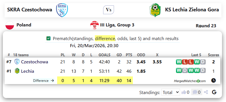 SKRA Czestochowa Vs KS Lechia Zielona Gora screenshot