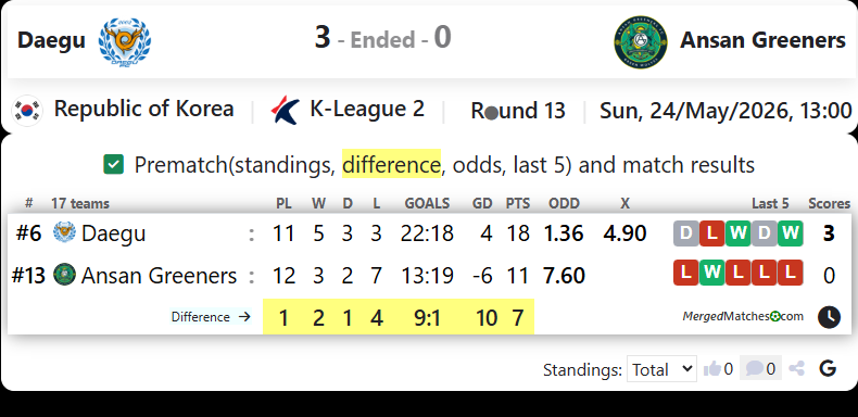 Daegu FC Vs Ansan Greeners FC screenshot