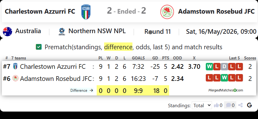 Charlestown Azzurri FC Vs Adamstown Rosebud JFC screenshot