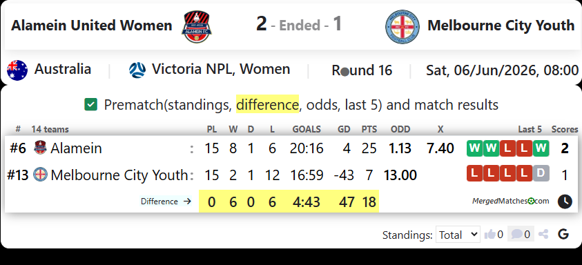 Alamein FC Vs Melbourne City Youth screenshot