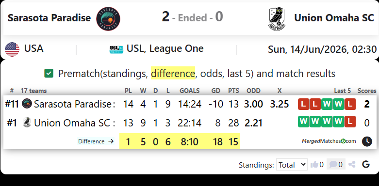 Sarasota Paradise Vs Union Omaha SC screenshot