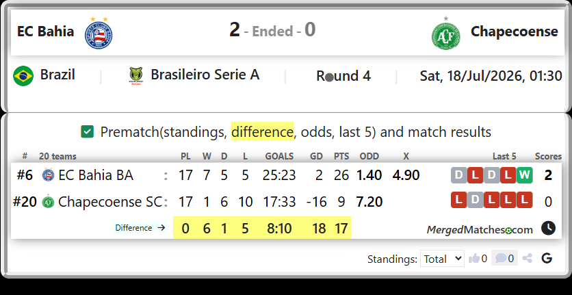 EC Bahia BA Vs Chapecoense SC screenshot