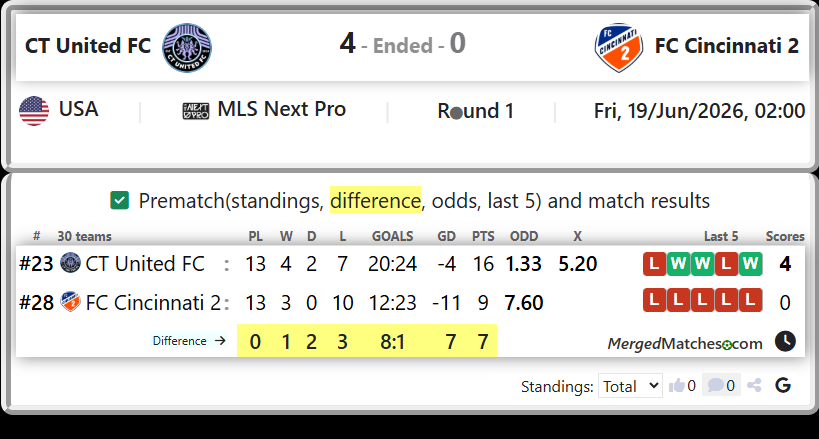 CT United FC Vs FC Cincinnati 2 screenshot